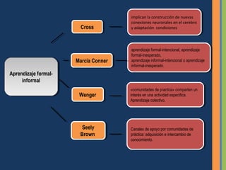implican la construcción de nuevas
                                        implican la construcción de nuevas
                                       conexiones neuronales en el cerebro
                                        conexiones neuronales en el cerebro
                        Cross
                         Cross         yyadaptación condiciones
                                          adaptación condiciones



                                       aprendizaje formal-intencional, aprendizaje
                                        aprendizaje formal-intencional, aprendizaje
                                       formal-inesperado,
                                        formal-inesperado,
                       Marcia Conner
                       Marcia Conner   aprendizaje informal-intencional ooaprendizaje
                                        aprendizaje informal-intencional aprendizaje
                                       informal-inesperado.
                                        informal-inesperado.
Aprendizaje formal-
 Aprendizaje formal-
     informal
      informal
                                       «comunidades de practica» comparten un
                                         «comunidades de practica» comparten un
                        Wenger
                        Wenger         interés en una actividad especifica.
                                         interés en una actividad especifica.
                                       Aprendizaje colectivo.
                                         Aprendizaje colectivo.




                         Seely
                          Seely        Canales de apoyo por comunidades de
                                        Canales de apoyo por comunidades de
                        Brown
                         Brown         práctica: adquisición eeintercambio de
                                        práctica: adquisición intercambio de
                                       conocimiento.
                                        conocimiento.
 