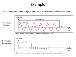Exemplo
Os Gráficos domínio do tempo e domínio da frequência de uma onda senoidal.
Domínio do
Tempo
Domínio da
Frequência
 
