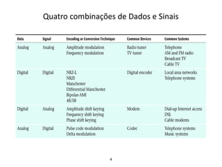 4
Quatro combinações de Dados e Sinais
 