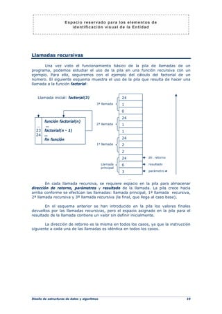 Diseño de estructuras de datos y algoritmos 10
Llamadas recursivas
Una vez visto el funcionamiento básico de la pila de llamadas de un
programa, podemos estudiar el uso de la pila en una función recursiva con un
ejemplo. Para ello, seguiremos con el ejemplo del cálculo del factorial de un
número. El siguiente esquema muestra el uso de la pila que resulta de hacer una
llamada a la función factorial:
En cada llamada recursiva, se requiere espacio en la pila para almacenar
dirección de retorno, parámetros y resultado de la llamada. La pila crece hacia
arriba conforme se efectúan las llamadas: llamada principal, 1ª llamada recursiva,
2ª llamada recursiva y 3ª llamada recursiva (la final, que llega al caso base).
En el esquema anterior se han introducido en la pila los valores finales
devueltos por las llamadas recursivas, pero el espacio asignado en la pila para el
resultado de la llamada contiene un valor sin definir inicialmente.
La dirección de retorno es la misma en todos los casos, ya que la instrucción
siguiente a cada una de las llamadas es idéntica en todos los casos.
24
función factorial(n)
…
factorial(n - 1)
…
fin función
2
…
23
24
parámetro n
Llamada inicial: factorial(3)
…
2
24
1
1
24
2ª llamada
dir. retorno
resultado
1ª llamada
6
Llamada
principal
3
0
1
24
3ª llamada
 