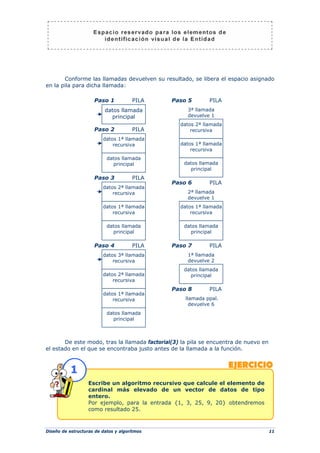 Diseño de estructuras de datos y algoritmos 11
Conforme las llamadas devuelven su resultado, se libera el espacio asignado
en la pila para dicha llamada:
De este modo, tras la llamada factorial(3) la pila se encuentra de nuevo en
el estado en el que se encontraba justo antes de la llamada a la función.
datos llamada
principal
PILA
Paso 1
datos llamada
principal
PILA
Paso 2
datos 1ª llamada
recursiva
datos llamada
principal
PILA
Paso 3
datos 1ª llamada
recursiva
datos 2ª llamada
recursiva
datos llamada
principal
PILA
Paso 4
datos 1ª llamada
recursiva
datos 2ª llamada
recursiva
datos 3ª llamada
recursiva
datos llamada
principal
PILA
Paso 5
datos 1ª llamada
recursiva
datos 2ª llamada
recursiva
3ª llamada
devuelve 1
datos llamada
principal
PILA
Paso 6
datos 1ª llamada
recursiva
2ª llamada
devuelve 1
datos llamada
principal
PILA
Paso 7
1ª llamada
devuelve 2
PILA
Paso 8
llamada ppal.
devuelve 6
1
Escribe un algoritmo recursivo que calcule el elemento de
cardinal más elevado de un vector de datos de tipo
entero.
Por ejemplo, para la entrada {1, 3, 25, 9, 20} obtendremos
como resultado 25.
 