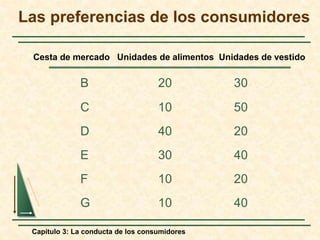 Capítulo 3: La conducta de los consumidores
B 20 30
C 10 50
D 40 20
E 30 40
F 10 20
G 10 40
Cesta de mercado Unidades de alimentos Unidades de vestido
Las preferencias de los consumidores
 