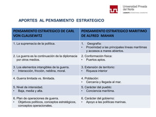 APORTES AL PENSAMIENTO ESTRATEGICO
PENSAMIENTO ESTRATEGICO DE CARL
VON CLAUSEWITZ
PENSAMIENTO ESTRATEGICO MARITIMO
DE ALFRED MAHAN
1. La supremacía de la política. 1. Geografía:
• Proximidad a las principales líneas marítimas
y accesos a mares abiertos.
2. La guerra es la continuación de la diplomacia
por otros medios.
2. Conformación física:
• Puertos aptos.
3. Los elementos intangibles de la guerra.
• Interacción, fricción, neblina, moral.
3. Extensión de territorio:
• Riqueza interior
4. Guerra limitada vs. Ilimitada. 4. Población:
• Cercanía y llegada al mar.
5. Nivel de intensidad.
• Baja, media y alta.
5. Carácter del pueblo:
• Conciencia marítima.
6. Plan de operaciones de guerra.
• Objetivos políticos, conceptos estratégicos,
conceptos operacionales.
6. Carácter del gobierno:
• Apoyo a las políticas marinas.
 