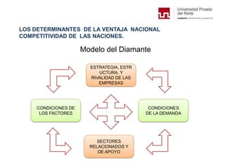 LOS DETERMINANTES DE LA VENTAJA NACIONAL
COMPETITIVIDAD DE LAS NACIONES.
Modelo del Diamante
ESTRATEGIA, ESTR
UCTURA, Y
RIVALIDAD DE LAS
EMPRESAS
CONDICIONES DE
LOS FACTORES
CONDICIONES
DE LA DEMANDA
SECTORES
RELACIONADOS Y
DE APOYO
 
