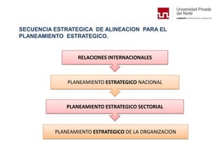 SECUENCIA ESTRATEGICA DE ALINEACION PARA EL
PLANEAMIENTO ESTRATEGICO.
RELACIONES INTERNACIONALES
PLANEAMIENTO ESTRATEGICO NACIONAL
PLANEAMIENTO ESTRATEGICO SECTORIAL
PLANEAMIENTO ESTRATEGICO DE LA ORGANIZACION
 