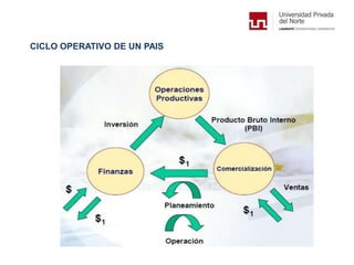 CICLO OPERATIVO DE UN PAIS
 