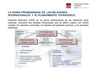 LA TEORIA TRIDIMENSIONAL DE LAS RELACIONES
INTERNACIONALES Y EL PLANEAMIENTO ESTRATEGICO.
Frederick Hartmann (1978) en su teoría tridimensional de las relaciones entre
naciones, menciona tres grandes dimensiones que se deben evaluar con mucho
cuidado: los intereses nacionales, los factores del potencial nacional, y los principios
cardinales.
 