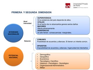 PRIMERA Y SEGUNDA DIMENSION
INTERESES
NACIONALES
SUPERVIVENCIA
Si la existencia del país depende de ellos.
VITALES
Si el hecho de no alcanzarlos genera serios daños
MAYORES
Afecta adversamente
PERIFÉRICOS
Si sólo tienen consecuencias marginales.
Nivel
Intensidad
COMUNES
Posibilidad de acuerdos y alianzas. Si tienen un interés común.
OPUESTOS
Imposibilidad de acuerdos y alianzas. Ingenuidad de intentarlos
Relación
POTENCIAL
NACIONAL
• Demográfico
• Geográfico
• Económico
• Tecnológico- Científico
• Histórico - Psicológico - Sociológico
• Organizacional-Administrativo
• Militar
 
