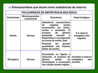  Polissacarídeos que atuam como substâncias de reserva:
POLICARÍDEOS DE IMPORTÂNCIA BIOLÓGICA
Carboidrato
Monossacarídeo
constituinte
Ocorrência Papel biológico
Amido Glicose
Substância característica
de vegetais sendo
encontradas em raízes,
caules e sementes. O
excesso de glicose
produzida durante a
fotossíntese é armazenada
na forma de amido. Esta
Presente em grande
quantidade nas massas
(feitas de amido).
É a reserva
energética dos
vegetais.
Glicogênio Glicose
Encontrado no fígado e
músculos. O excesso de
glicose obtido na
alimentação é acumulado
nas células destes órgãos.
Constitui a reserva
energética dos
animais.
 