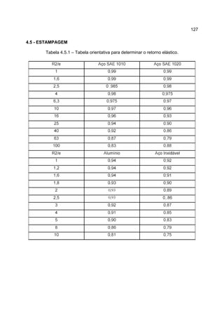 127
4.5 - ESTAMPAGEM
Tabela 4.5.1 – Tabela orientativa para determinar o retorno elástico.
 