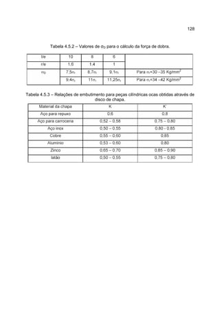 128
Tabela 4.5.2 – Valores de σD para o cálculo da força de dobra.
Tabela 4.5.3 – Relações de embutimento para peças cilíndricas ocas obtidas através de
disco de chapa.
 