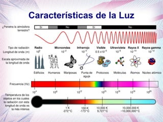Características de la Luz
 