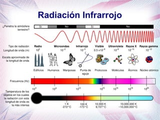 Radiación Infrarrojo
 