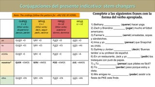 Conjugaciones del presente indicativo: stem-changers
QUERER
E > IE
Other verbs:
despertarse
pensar, perder
SERVIR
E > I
Other verbs:
decir, seguir
pedir, vestirse
PODER
O> UE
Other verbs:
acostarse
dormir, dormirse
JUGAR
U > UE
yo QUIER +O SIRV +O PUED +O JUEG +O
tu QUIER +ES SIRV +ES PUED +ES JUEG +AS
el/ella QUIER +E SIRV +E PUED +E JUEG +A
nosotros* QUER +EMOS SERV +IMOS POD +EMOS JUG +AMOS
ellos QUIER +EN SIRV +EN PUED +EN JUEG +AN
Note: The endings follow the pattern for –AR/-ER/-IR VERBS.
Complete a las siguientes frases con la
forma del verbo apropiada.
1) Bethany ___________ (querer) hacer yoga.
2) Zach y Brandino ________ (jugar) mucho el fútbol
americano.
3) Farmer’s ____________ (servir) ensaladas, sopas
y sándwiches.
4) Irina y yo _____________ (pensar) que Snapchat
es chido.
5) Sydney y Jordan ____________ (decir) ‘Buenas
tardes’ a su profesor de español.
6) En un restaurante, Jack y yo _________ (pedir) los
bisteques con puré de papas.
7) ¿Tú ____________ (pensar) que pilates es fácil?
8) Yo ____________ (perder) peso porque estoy a
dieta.
9) Mis amigas no ____________ (poder) asistir a la
fiesta de PKE este finde.
 