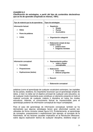 CUADRO 6.2
Clasificación de estrategias, a partir del tipo de contenidos declarativos
que se ha de aprender (inspirada en Alonso, 1991).
Tipo de material que ha de aprenderse Tipos de estrategias
Repetición
• Simple
• Parcial
• Acumulativa
Organización categorial
Información factual:
Datos
Pares de palabras
Listas
Elaboración simple de tipo
verbal o visual
• palabra-clave
• imágenes mentales
Representación gráfica
• redes y mapas
conceptuales
Elaboración
• tomar notas
• elaborar preguntas
Resumir
Información conceptual:
Conceptos
Proposiciones
Explicaciones (textos)
Elaboración conceptual
palabras (como el aprendizaje de cualquier vocabulario extranjero, las capitales
de los países, etcétera). Es importante reconocer que el aprendizaje simple de
datos, si bien no debe ser el objetivo principal de cualquier acto educativo, es
de cualquier modo importante pues constituye un elemento presente en todo el
material curricular de cualquier materia o disciplina en todos los niveles
educativos. Además, el conocimiento factual es imprescindible para el
aprendizaje posterior de información conceptual de mayor complejidad.
Para el caso del aprendizaje de información conceptual, también se ha
demostrado que algunas estrategias tienen gran efectividad cuando son
utilizadas de forma correcta (véase figura 6.2). Evidentemente, el aprendizaje
de conceptos, proposiciones o explicaciones (por ejemplo, el concepto de la
fotosíntesis, de los factores causales implicados en la Revolución Mexicana,
sobre alguna explicación teórica de cualquier disciplina, etcétera) exige un
20
 