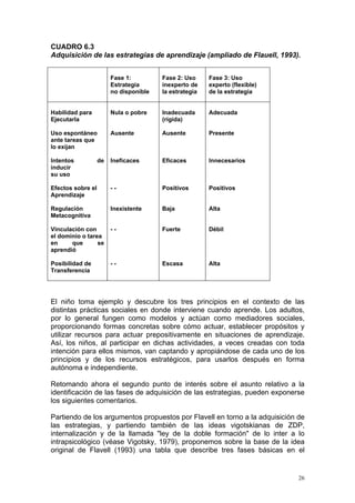 CUADRO 6.3
Adquisición de las estrategias de aprendizaje (ampliado de Flauell, 1993).
Fase 1:
Estrategia
no disponible
Fase 2: Uso
inexperto de
la estrategia
Fase 3: Uso
experto (flexible)
de la estrategia
Habilidad para
Ejecutarla
Uso espontáneo
ante tareas que
lo exijan
Intentos de
inducir
su uso
Efectos sobre el
Aprendizaje
Regulación
Metacognitiva
Vinculación con
el dominio o tarea
en que se
aprendió
Posibilidad de
Transferencia
Nula o pobre
Ausente
Ineficaces
- -
Inexistente
- -
- -
Inadecuada
(rígida)
Ausente
Eficaces
Positivos
Baja
Fuerte
Escasa
Adecuada
Presente
Innecesarios
Positivos
Alta
Débil
Alta
El niño toma ejemplo y descubre los tres principios en el contexto de las
distintas prácticas sociales en donde interviene cuando aprende. Los adultos,
por lo general fungen como modelos y actúan como mediadores sociales,
proporcionando formas concretas sobre cómo actuar, establecer propósitos y
utilizar recursos para actuar prepositivamente en situaciones de aprendizaje.
Así, los niños, al participar en dichas actividades, a veces creadas con toda
intención para ellos mismos, van captando y apropiándose de cada uno de los
principios y de los recursos estratégicos, para usarlos después en forma
autónoma e independiente.
Retomando ahora el segundo punto de interés sobre el asunto relativo a la
identificación de las fases de adquisición de las estrategias, pueden exponerse
los siguientes comentarios.
Partiendo de los argumentos propuestos por Flavell en torno a la adquisición de
las estrategias, y partiendo también de las ideas vigotskianas de ZDP,
internalización y de la llamada "ley de la doble formación" de lo inter a lo
intrapsicológico (véase Vigotsky, 1979), proponemos sobre la base de la idea
original de Flavell (1993) una tabla que describe tres fases básicas en el
26
 