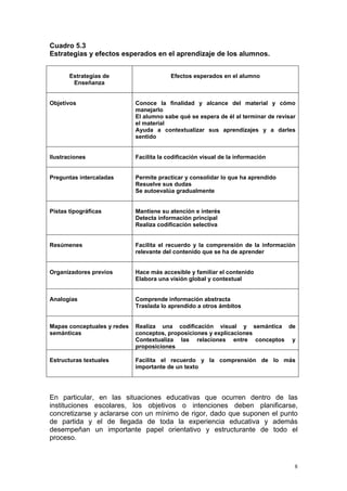 Cuadro 5.3
Estrategias y efectos esperados en el aprendizaje de los alumnos.
Estrategias de
Enseñanza
Efectos esperados en el alumno
Objetivos Conoce la finalidad y alcance del material y cómo
manejarlo
El alumno sabe qué se espera de él al terminar de revisar
el material
Ayuda a contextualizar sus aprendizajes y a darles
sentido
Ilustraciones Facilita la codificación visual de la información
Preguntas intercaladas Permite practicar y consolidar lo que ha aprendido
Resuelve sus dudas
Se autoevalúa gradualmente
Pistas tipográficas Mantiene su atención e interés
Detecta información principal
Realiza codificación selectiva
Resúmenes Facilita el recuerdo y la comprensión de la información
relevante del contenido que se ha de aprender
Organizadores previos Hace más accesible y familiar el contenido
Elabora una visión global y contextual
Analogías Comprende información abstracta
Traslada lo aprendido a otros ámbitos
Mapas conceptuales y redes
semánticas
Realiza una codificación visual y semántica de
conceptos, proposiciones y explicaciones
Contextualiza las relaciones entre conceptos y
proposiciones
Estructuras textuales Facilita el recuerdo y la comprensión de lo más
importante de un texto
En particular, en las situaciones educativas que ocurren dentro de las
instituciones escolares, los objetivos o intenciones deben planificarse,
concretizarse y aclararse con un mínimo de rigor, dado que suponen el punto
de partida y el de llegada de toda la experiencia educativa y además
desempeñan un importante papel orientativo y estructurante de todo el
proceso.
8
 