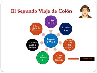 El Segundo Viaje de Colón
Segund
o Viaje
4. San
Jorge
5. Santa
Cruz
6. Las
Once
Mil
Vírgene
s
7. San
Juan
Bautista
1.
Dominic
a
2. Santa
María la
Antigua
3. Santa
María de
Monserrat
e
 