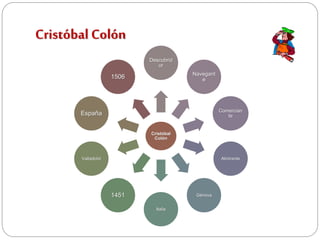 Cristóbal Colón
Cristóbal
Colón
Descubrid
or
Navegant
e
Comercian
te
Almirante
Génova
Italia
1451
Valladolid
España
1506
 