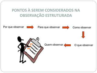 PONTOS À SEREM CONSIDERADOS NA 
OBSERVAÇÃO ESTRUTURADA 
Por que observar Para que observar Como observar 
Quem observar O que observar 
 