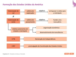 Início SairCapítulo 5 • Estados Unidos e Canadá
Colonização do
sul
Colonização do
norte
≠
colônia de
exploração
colônia de
povoamento
enriquecer e voltar para
a metrópole
objetivo
fundar uma
nova pátria
objetivo
relativa autonomia em
relação à metrópole
organização econômica
desenvolvimento de manufaturas
1776
1787
Declaração de Independência
promulgação da Constituição dos Estados Unidos
Formação dos Estados Unidos da América
 