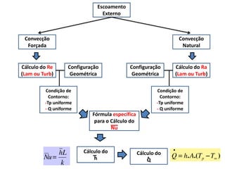 Escoamento
                                Externo



 Convecção                                                        Convecção
  Forçada                                                          Natural


Cálculo do Re      Configuração            Configuração          Cálculo do Ra
(Lam ou Turb)       Geométrica              Geométrica           (Lam ou Turb)

         Condição de                                     Condição de
           Contorno:                                       Contorno:
         -Tp uniforme                                    -Tp uniforme
         - Q uniforme                                    - Q uniforme
                            Fórmula específica
                             para o Cálculo do
                                    Nu



                         Cálculo do              Cálculo do
                             h                       .
                                                     Q
 