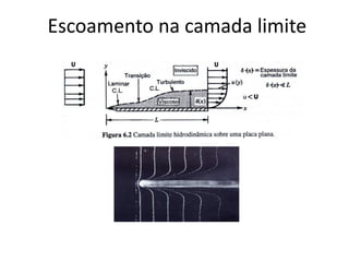 Escoamento na camada limite
 