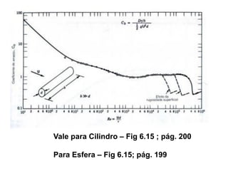 Vale para Cilindro – Fig 6.15 ; pág. 200

Para Esfera – Fig 6.15; pág. 199
 