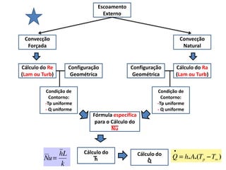 Escoamento
                                Externo



 Convecção                                                        Convecção
  Forçada                                                          Natural


Cálculo do Re      Configuração            Configuração          Cálculo do Ra
(Lam ou Turb)       Geométrica              Geométrica           (Lam ou Turb)

         Condição de                                     Condição de
           Contorno:                                       Contorno:
         -Tp uniforme                                    -Tp uniforme
         - Q uniforme                                    - Q uniforme
                            Fórmula específica
                             para o Cálculo do
                                    Nu



                         Cálculo do              Cálculo do
                             h                       .
                                                     Q
 
