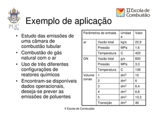 Exemplo de aplicação
                                 Parâmetros de entrada     Unidad   Valor
• Estudo das emissões de                                   e
  uma câmara de                  ar          Vazão total   kg/s     22,9
  combustão tubular                          Pressão       MPa      1,6
• Combustão do gás                           Temperatura   C        420
  natural com o ar               GN          Vazão total   g/s      600
• Uso de três diferentes                     Pressão       MPa      3,3
  configurações de                           Temperatura   C        136
  reatores químicos              Volume      1             dm3      10
                                 zonas
• Encontram-se disponíveis                   2             dm3      6
  dados operacionais,                        3             dm3      6,4
  deseja-se prever as                        4             dm3      6,8
  emissões de poluentes                      5             dm3      13,3
                                             Transição     dm3      46
                    II Escola de Combustão
 