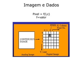 1
Imagem e Dados
Pixel = f(l,c)
f=valor
 