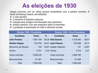 Vargas procurou unir os vários grupos insatisfeitos com a politica reinante. À
frente da Aliança Liberal, ele defendia:
 o voto secreto;
 o incentivo à indústria nacional;
 solução para antigas reivindicações dos operários;
 anistia irrestrita, com isso esperava atrair os tenentes;
 a proteção à exportação do café e reformas sociais.
Eleição 1930 - Presidente Eleição 1930 - Vice–Presidente
Candidato Votos % Candidato Votos %
Júlio Prestes 1.091.709 59,39 Vital Soares 1.079.360 59,67
Getúlio Vargas 742.794 40,41 João Pessoa 725.566 40,11
Minervino de Oliveira 720 0,007 Gastão Valentim 141 0,007
Outros 3.701 0,20 Outros 3.723 0,21
Votos nominais 1.838.335 Votos nominais 1.808.790
Brancos/nulos 61.921 Brancos/nulos 91.466
Total 1.900.256 Total 1.900.256
As eleições de 1930
 