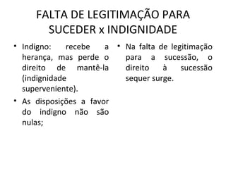 FALTA DE LEGITIMAÇÃO PARA SUCEDER x INDIGNIDADE Indigno: recebe a herança, mas perde o direito de mantê-la (indignidade superveniente). As disposições a favor do indigno não são nulas; Na falta de legitimação para a sucessão, o direito à sucessão sequer surge. 