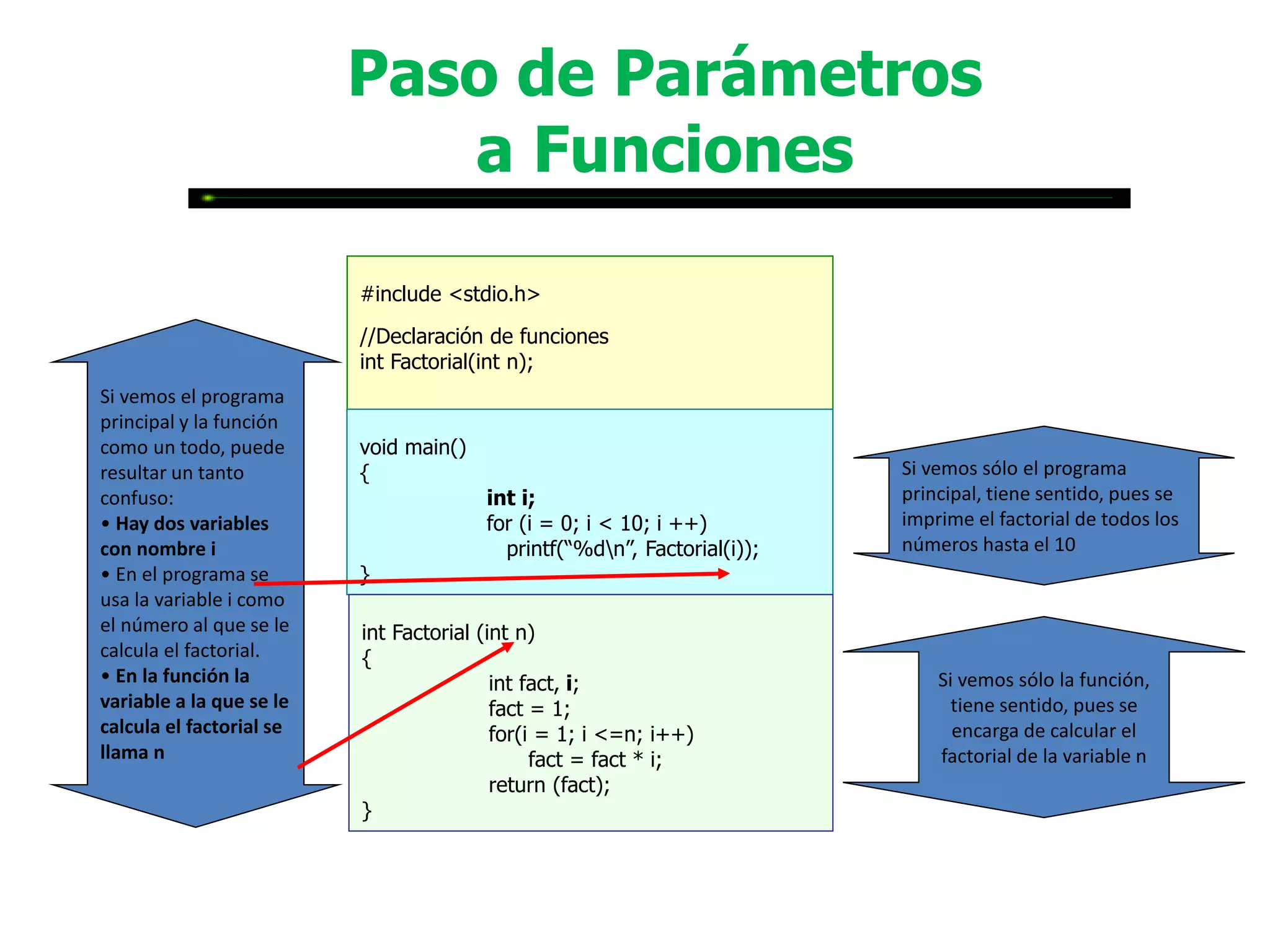 Paso de Parámetros
                             a Funciones

                          #include <stdio.h>

                          //Declaración de funciones
                          int Factorial(int n);
Si vemos el programa
principal y la función
como un todo, puede       void main()
resultar un tanto         {                                               Si vemos sólo el programa
confuso:                                int i;                            principal, tiene sentido, pues se
• Hay dos variables                     for (i = 0; i < 10; i ++)         imprime el factorial de todos los
con nombre i                              printf(“%dn”, Factorial(i));   números hasta el 10
• En el programa se       }
usa la variable i como
el número al que se le    int Factorial (int n)
calcula el factorial.     {
• En la función la                        int fact, i;                        Si vemos sólo la función,
variable a la que se le                   fact = 1;                             tiene sentido, pues se
calcula el factorial se                   for(i = 1; i <=n; i++)                encarga de calcular el
llama n                                        fact = fact * i;               factorial de la variable n
                                          return (fact);
                          }
 