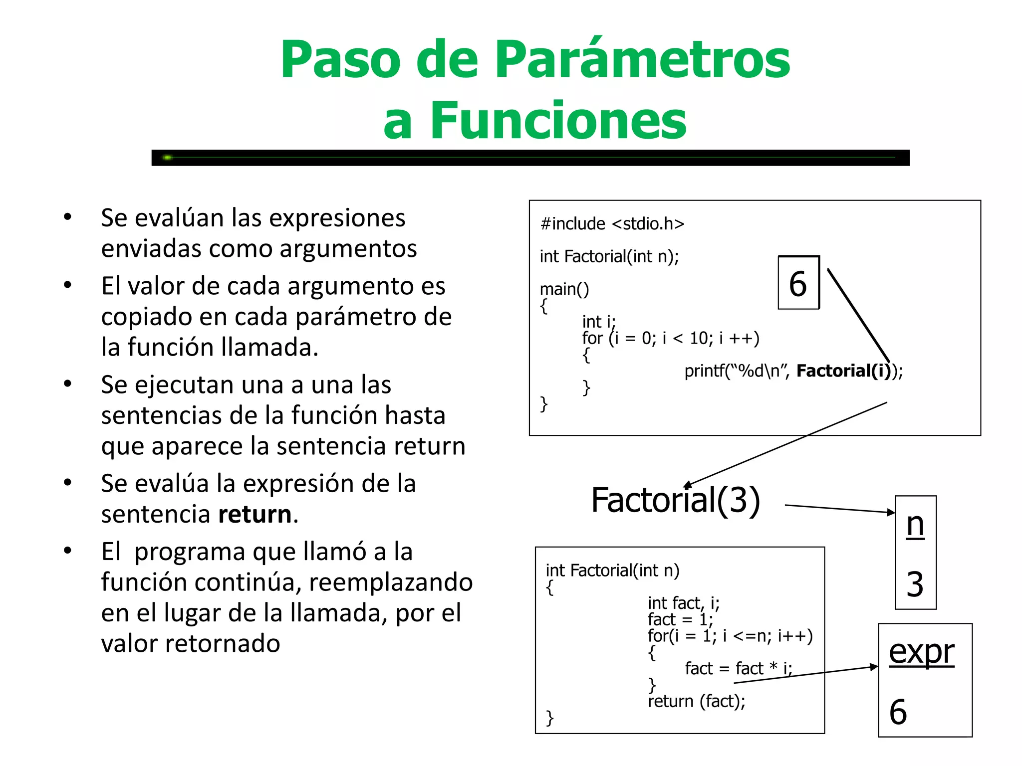 Paso de Parámetros
                     a Funciones
• Se evalúan las expresiones          #include <stdio.h>
  enviadas como argumentos            int Factorial(int n);
• El valor de cada argumento es       main()
                                      {
                                                                        1
                                                                        2
                                                                        6
  copiado en cada parámetro de             int i;
                                           for (i = 0; i < 10; i ++)
  la función llamada.                      {
                                                          printf(“%dn”, Factorial(i));
• Se ejecutan una a una las                }
                                      }
  sentencias de la función hasta
  que aparece la sentencia return
• Se evalúa la expresión de la
                                             Factorial(3)
                                             Factorial(2)
                                             Factorial(1)
                                             Factorial(0)
  sentencia return.                                                                       n
• El programa que llamó a la
                                      int Factorial(int n)
  función continúa, reemplazando      {
                                                      int fact, i;
                                                                                          3
                                                                                          2
                                                                                          1
                                                                                          0
  en el lugar de la llamada, por el                   fact = 1;
                                                      for(i = 1; i <=n; i++)
  valor retornado                                     {
                                                            fact = fact * i;
                                                                                    expr
                                                      }
                                                      return (fact);
                                      }                                             6
                                                                                    2
                                                                                    1
 