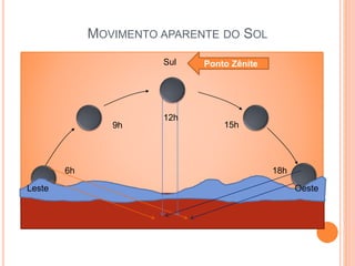 MOVIMENTO APARENTE DO SOL
Ponto Zênite
Leste Oeste
6h
9h
12h
15h
18h
Sul
 