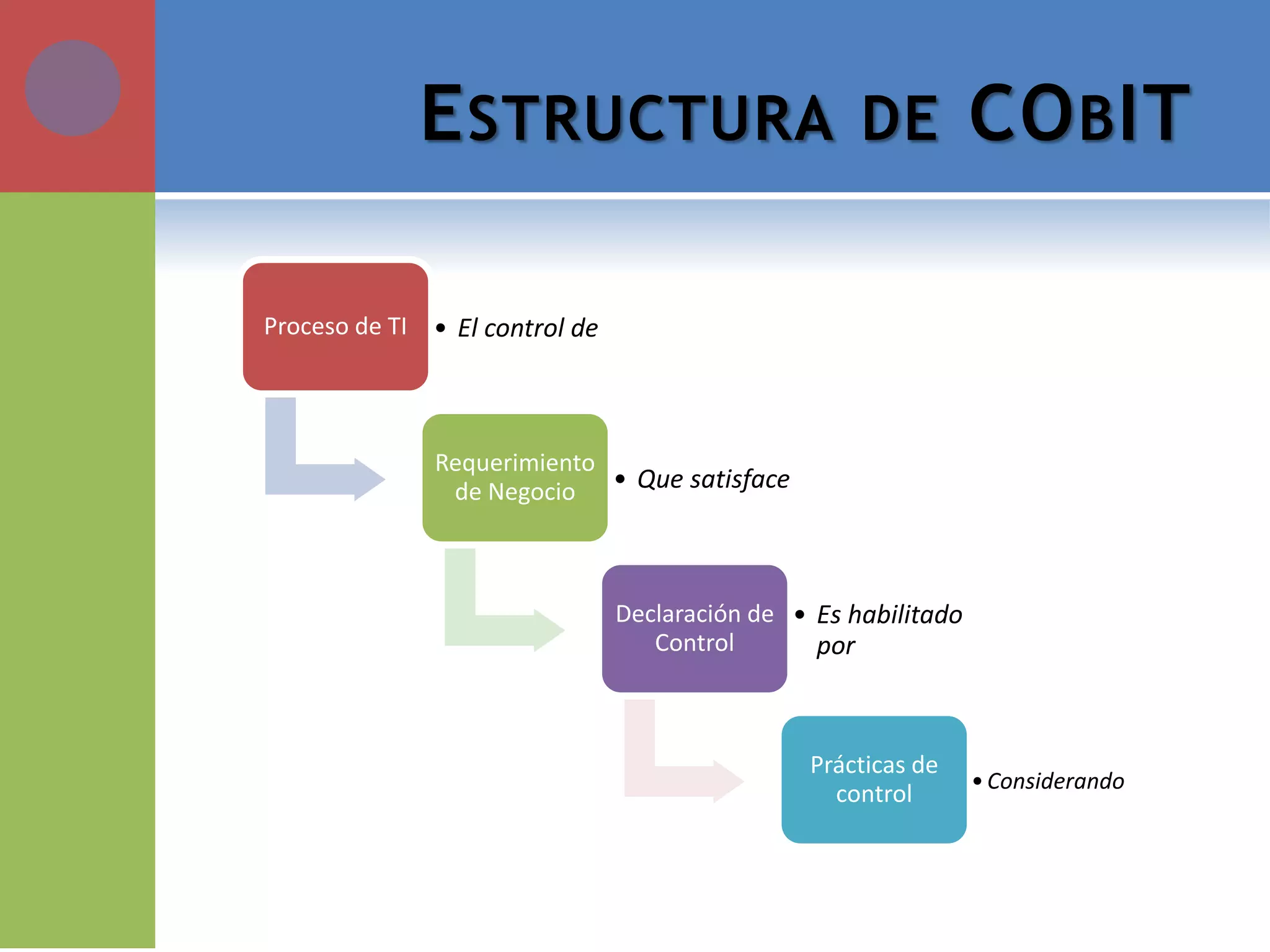 ESTRUCTURA DE COBIT 
Proceso de TI 
•El control de 
Requerimiento de Negocio 
•Que satisface 
Declaración de Control 
•Es habilitado por 
Prácticas de control 
•Considerando  