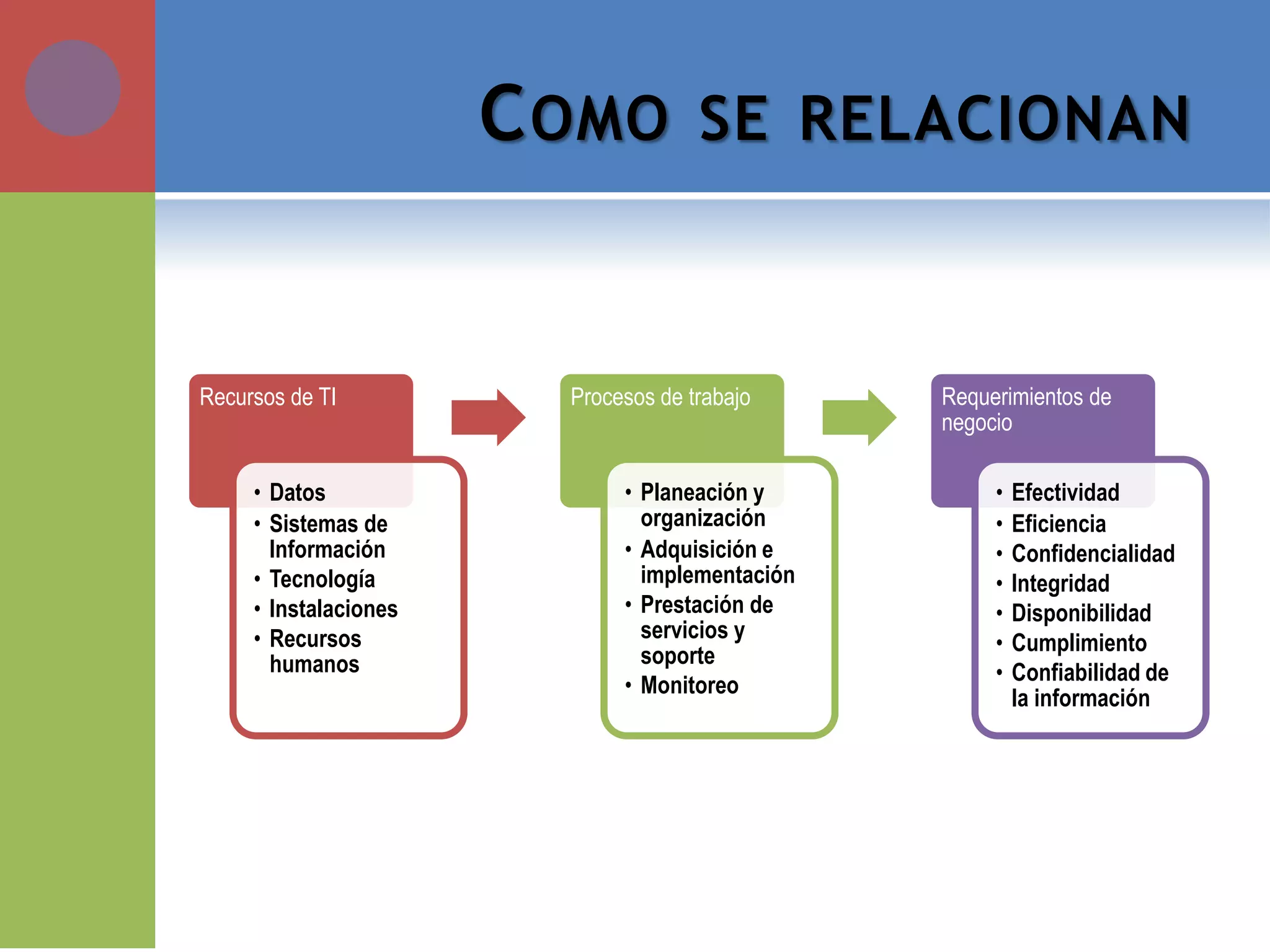 COMO SE RELACIONAN 
Recursos de TI 
•Datos 
•Sistemas de Información 
•Tecnología 
•Instalaciones 
•Recursos humanos 
Procesos de trabajo 
•Planeación y organización 
•Adquisición e implementación 
•Prestación de servicios y soporte 
•Monitoreo 
Requerimientos de negocio 
•Efectividad 
•Eficiencia 
•Confidencialidad 
•Integridad 
•Disponibilidad 
•Cumplimiento 
•Confiabilidad de la información  