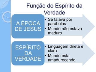 Função do Espírito da
Verdade
• Se falava por
parábolas
• Mundo não estava
maduro
A ÉPOCA
DE JESUS
• Linguagem direta e
clara
• Mundo esta
amadurecendo
ESPÍRITO
DA
VERDADE
 