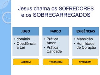 Jesus chama os SOFREDORES
e os SOBRECARREGADOS
JUGO
• domínio
• Obediência
a Lei
FARDO
• Prática
Amor
• Prática
Caridade
EXIGÊNCIAS
• Mansidão
• Humildade
de Coração
ACEITEM TRABALHEM APRENDAM
 