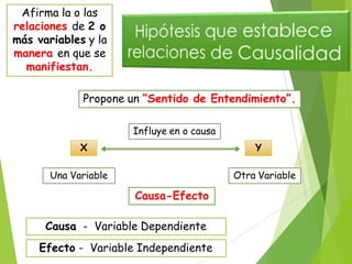 Afirma la o las
relaciones de 2 o
más variables y la
manera en que se
manifiestan.
Propone un “Sentido de Entendimiento”.
Influye en o causa
X Y
Una Variable Otra Variable
Causa-Efecto
Causa - Variable Dependiente
Efecto - Variable Independiente
 
