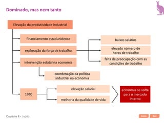 Início SairCapítulo 6 • Japão
Elevação da produtividade industrial
financiamento estadunidense
exploração da força de trabalho
baixos salários
elevado número de
horas de trabalho
falta de preocupação com as
condições de trabalhointervenção estatal na economia
coordenação da política
industrial na economia
1980
elevação salarial
melhoria da qualidade de vida
economia se volta
para o mercado
interno
Dominado, mas nem tanto
 