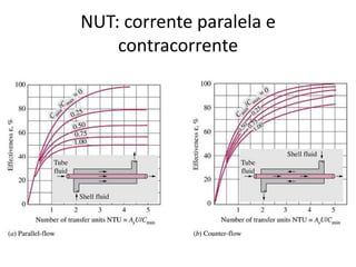 NUT: corrente paralela e
    contracorrente
 
