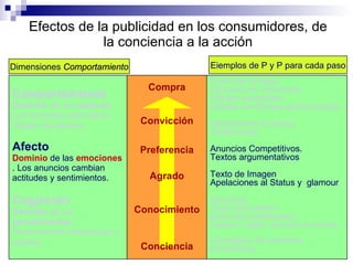 Efectos de la publicidad en los consumidores, de la conciencia a la acción Dimensiones  Comportamiento Eiemplos de P y P para cada paso Comportamiento Dominio  de los  motivos . Los anuncios estimulan o dirigen los deseos. Afecto Dominio  de las  emociones  . Los anuncios cambian actitudes y sentimientos . Cognición Dominio  de los  pensamientos .  Proporcionan información y hechos . Compra Convicción Preferencia Agrado Conocimiento Conciencia Punto de compra. Anuncios en minoristas. Ofertas especiales. Ofertas en últimas oportunidades. Apelaciones al precio. Testimonios. Anuncios Competitivos.  Textos argumentativos Texto de Imagen Apelaciones al Status y  glamour Anuncios Texto descriptivo Anuncios clasificados Slogans, jingles, escritura en el cielo Campañas de anuncios preventivos 