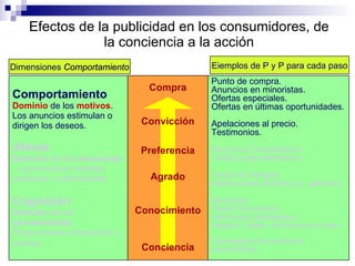Efectos de la publicidad en los consumidores, de la conciencia a la acción Dimensiones  Comportamiento Eiemplos de P y P para cada paso Comportamiento Dominio  de los  motivos . Los anuncios estimulan o dirigen los deseos. Afecto Dominio  de las  emociones  . Los anuncios cambian actitudes y sentimientos . Cognición Dominio  de los  pensamientos .  Proporcionan información y hechos . Compra Convicción Preferencia Agrado Conocimiento Conciencia Punto de compra. Anuncios en minoristas. Ofertas especiales. Ofertas en últimas oportunidades. Apelaciones al precio. Testimonios. Anuncios Competitivos.  Textos argumentativos Texto de Imagen Apelaciones al Status y  glamour Anuncios Texto descriptivo Anuncios clasificados Slogans, jingles, escritura en el cielo Campañas de anuncios preventivos 