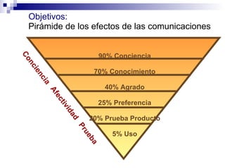 Objetivos:   Pirámide de los efectos de las comunicaciones 90% Conciencia 70% Conocimiento 40% Agrado 25% Preferencia 20% Prueba Producto 5% Uso Prueba Conciencia Afectividad 