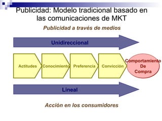 Publicidad: Modelo tradicional basado en las comunicaciones de MKT Comportamiento De Compra Actitudes Conocimiento Preferencia Convicción Unidireccional Lineal Publicidad a través de medios Acción en los consumidores 