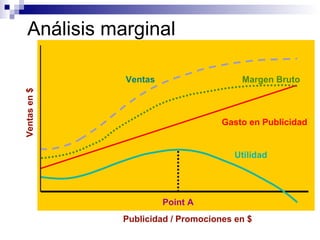 Análisis marginal Publicidad / Promociones  en $ Ventas en  $ Point A Utilidad Ventas Margen Bruto Gasto en Publicidad 