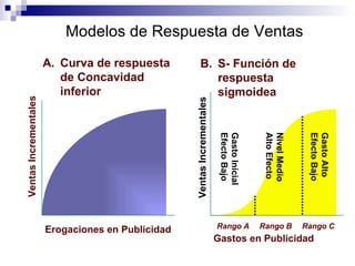 Modelos de Respuesta de Ventas Ventas Incrementales Erogaciones en Publicidad A . Curva de respuesta de Concavidad inferior Ventas Incrementales Gastos en Publicidad Rango A Rango B Rango C B. S-  Función de respuesta sigmoidea   Gasto Alto Efecto Bajo Gasto Inicial Efecto Bajo Nivel Medio Alto Efecto 