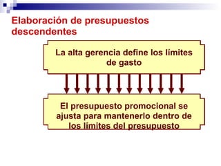Elaboración de presupuestos descendentes La alta gerencia define los límites de gasto El presupuesto promocional se ajusta para mantenerlo dentro de los límites del presupuesto 